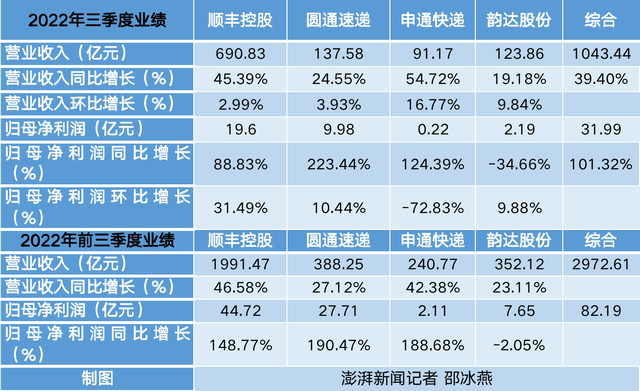 四家快递公司第三季度业绩 澎湃新闻记者制图