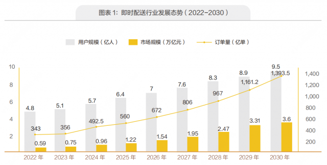 美团骑手年度职业报告发布，预计2025年即时配送订单量超560亿单