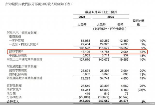 即时零售收入同比增12% 阿里猛攻本地生活